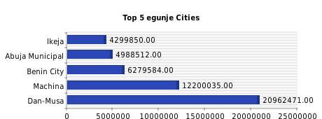 Horizontal bars chart